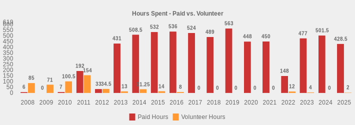 Hours Spent - Paid vs. Volunteer (Paid Hours:2008=6,2009=0,2010=7,2011=192,2012=33,2013=431,2014=508.5,2015=532,2016=536,2017=524,2018=489,2019=563,2020=448,2021=450,2022=148,2023=477,2024=501.5,2025=428.5|Volunteer Hours:2008=85,2009=71,2010=100.5,2011=154.0,2012=34.5,2013=13,2014=31.25,2015=14,2016=8,2017=0,2018=0,2019=0,2020=0,2021=0,2022=12,2023=4,2024=0,2025=2|)